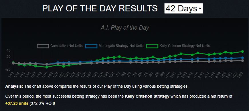 AI Play of the Day Results on 2/24/2024